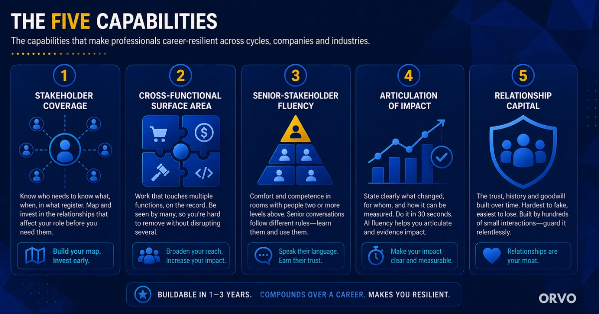 The five capabilities of career-resilient professionals: stakeholder coverage, cross-functional surface, senior fluency, impact articulation, relationship capital